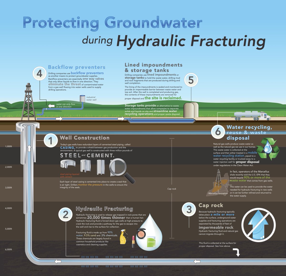 ReSolveOK's tweet photo. Safe clean water is vital. So how are oil and gas companies protecting water from becoming contaminated? Check out this visual to see how. 

#resolveok #water #h20 #oilandgas #drilling #fracking https://t.co/aIUaXCS1bE