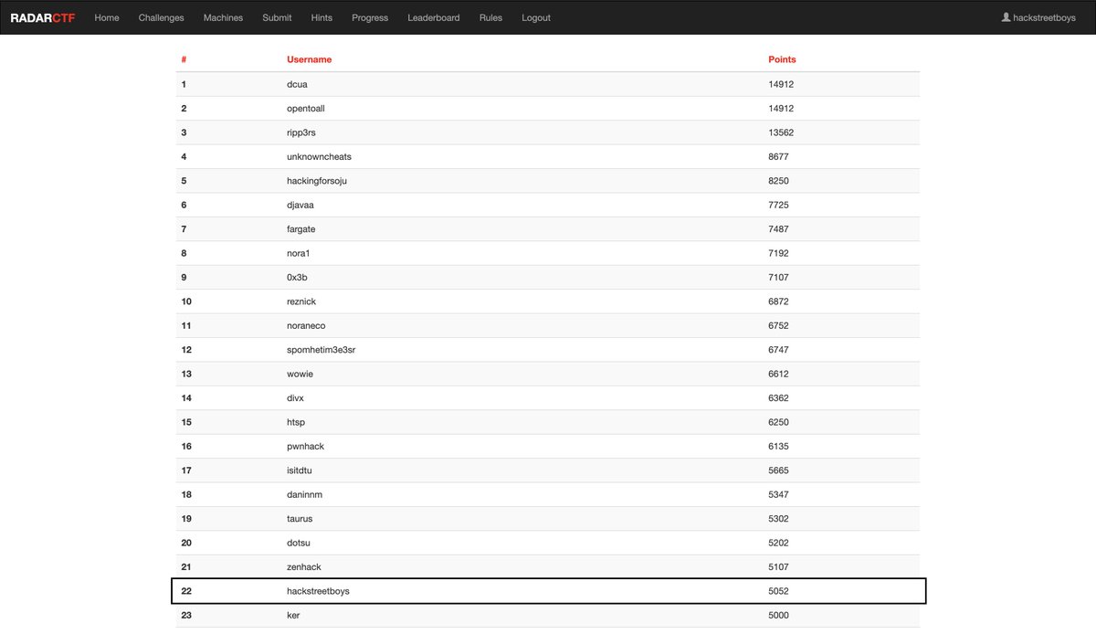 _hackstreetboys's tweet photo. RADARCTF has ended and @_hackstreetboys placed 22nd out of 600+ teams!

Thanks @vulngeek for hosting this competition. https://t.co/zOV5syr8Eq