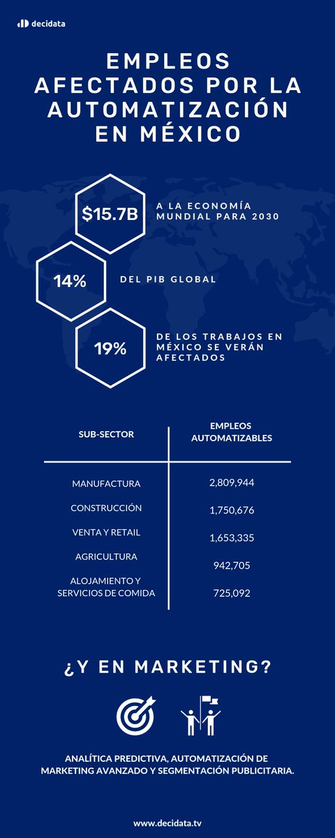 Según un estudio, la #InteligenciaArtificial representará una perdida de empleos debido a la automatización, en MX será del 19%

¿Y en marketing? 
Según Kantar, habrá un impacto significativo en analítica predictiva, automatización de mkt avanzado y segmentación publicitaria