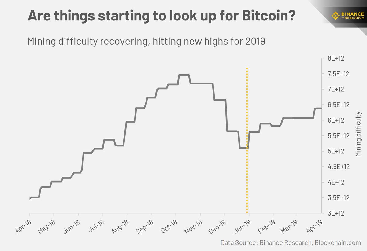 BinanceResearch's tweet photo. Can Bitcoin return to its 2017 glory? 

These following indicators show that we could be getting close. $BTC #Binance https://t.co/4GW98b3IAt