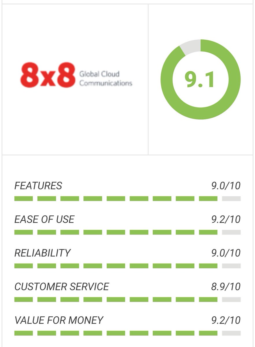 voipsupermkt's tweet photo. Latest Review | 8x8 Virtual Office
Our experts take an in depth look at this feature rich service and give their honest, unbiased opinion.
Have you used this provider? Have your say by leaving a user review
#8x8 #voipsupermarket #voipreview
https://t.co/NNDWHFosqr https://t.co/ikNNtOVeHD