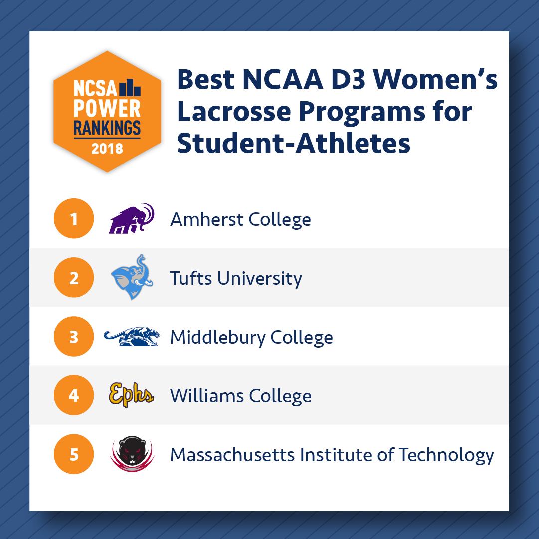 NCSA College Recruiting (@ncsa) on Twitter photo Check out the 2018 #NCSAPowerRankings Top 5 <a href="/NCAA/">NCAA</a> Division 3 Best Women's Lacrosse Colleges for Student-Athletes. See the full list here: bit.ly/NCSAPowerRankW…
#1 <a href="/AmherstWLax/">Amherst W. Lacrosse</a>
#2 <a href="/Tufts_Lacrosse/">Tufts Lacrosse</a>
#3 <a href="/MiddAthletics/">Middlebury Athletics</a>
#4 <a href="/EphSports/">Williams College Ephs</a>
#5 <a href="/mitwlax/">MIT Womens Lacrosse</a> Check out the 2018 #NCSAPowerRankings Top 5 <a href="/NCAA/">NCAA</a> Division 3 Best Women's Lacrosse Colleges for Student-Athletes. See the full list here: bit.ly/NCSAPowerRankW…
#1 <a href="/AmherstWLax/">Amherst W. Lacrosse</a>
#2 <a href="/Tufts_Lacrosse/">Tufts Lacrosse</a>
#3 <a href="/MiddAthletics/">Middlebury Athletics</a>
#4 <a href="/EphSports/">Williams College Ephs</a>
#5 <a href="/mitwlax/">MIT Womens Lacrosse</a>