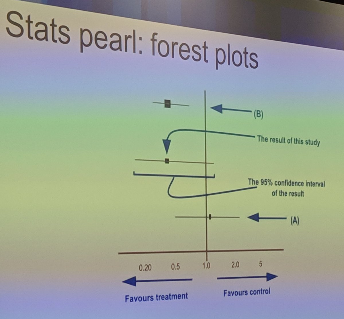 DukeIMChiefs's tweet photo. @dukemedicine and @vadurham chief Dr. Kara Wegermann with late-breaking #GI literature, and some #StatsPearls at the same time! Great review of 🌲🌲🌲plots! https://t.co/yxBBqz9FFm