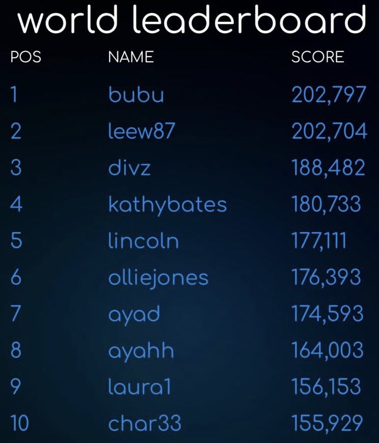 ReaxonGame's tweet photo. NEW TOP TEN ENTRY! lincoln with 177k takes 5th spot! #topten #newentry #leaderboard #mobilegame #actiongame #arcadegame #iosgame #retrogame #action #arcade #ios #retro #reaxon https://t.co/ulOGBx7EfP