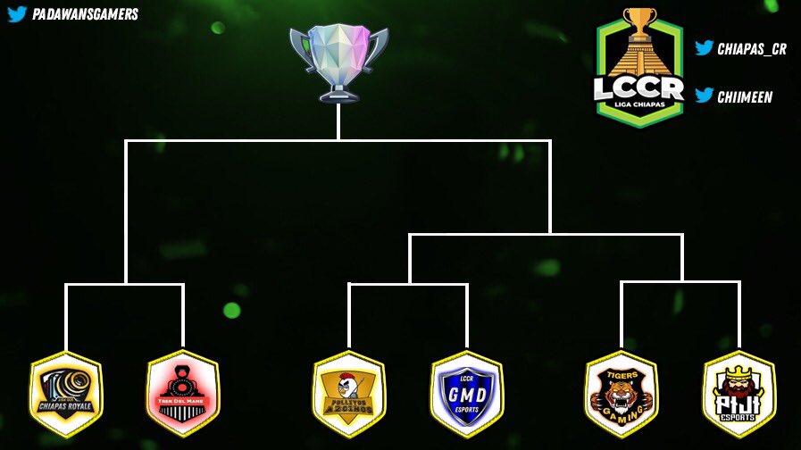 ¡Tenemos los enfrentamientos ya listos! Se disputarán a partir del día Lunes 8 de Abril. <a href="/ChiapasRoyale/">ChiapasRoyale</a> por quedar en primer lugar está a un partido de pasar a la final, si pierde y el segundo lugar gana, ellos pasan directos a la final, suerte para todos los equipos ❤️🤩🔝