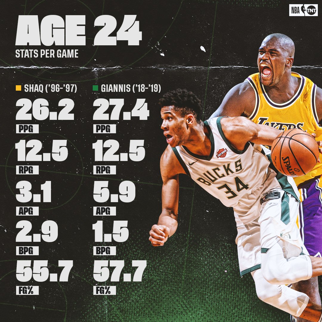 Ballislife Com On Twitter By The Age Of 23 Shaq Led The League In Scoring 29 3 Made 4 All Star Teams Made 3 All Nba Teams Made It To The Nba Finals Named To Nba