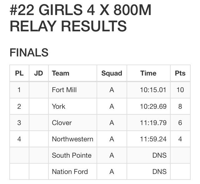yorkcountytrack's tweet photo. 4x800 York County Champs: @FMHS_Track Girls &amp; Boys with the SWEEP! 🥇#yorkcountytrack  FAT: Mitchell Timing https://t.co/M4eAmtY9BQ