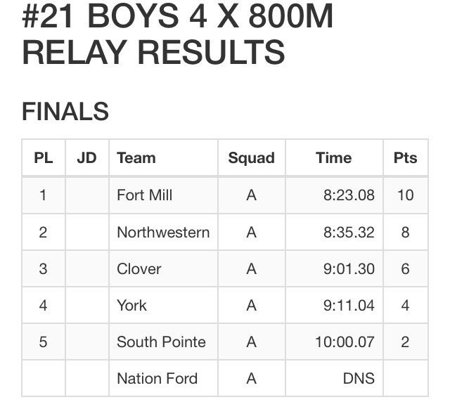 yorkcountytrack's tweet photo. 4x800 York County Champs: @FMHS_Track Girls &amp; Boys with the SWEEP! 🥇#yorkcountytrack  FAT: Mitchell Timing https://t.co/M4eAmtY9BQ