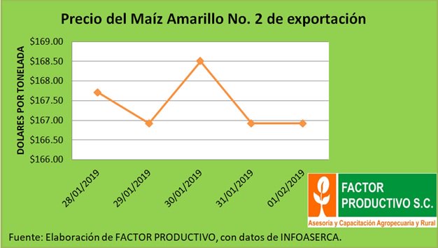 ProductivoC's tweet photo. La última semana de ENERO el precio Físico del maíz amarillo número 2 de exportación se comportó con altibajos. 
Síguenos en nuestras redes sociales para mantenerte informado de las tendencias de los granos básicos. 
Espera muy pronto nuestro boletín.
https://t.co/korfPqiOKu https://t.co/NrRvrAVwFe