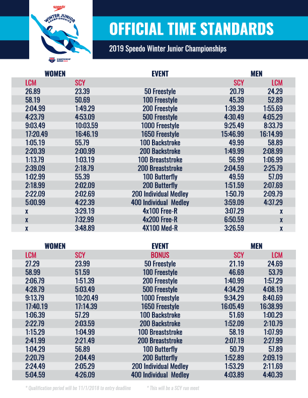 The 2019 #SpeedoJrChamps cuts are posted! Check out what it takes to make the meet.