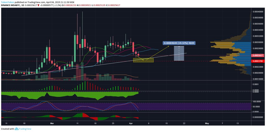 altseason's tweet photo. ✅MDABTC 1D
https://t.co/wjGLXOcNvU https://t.co/orm2P5Z6Ex