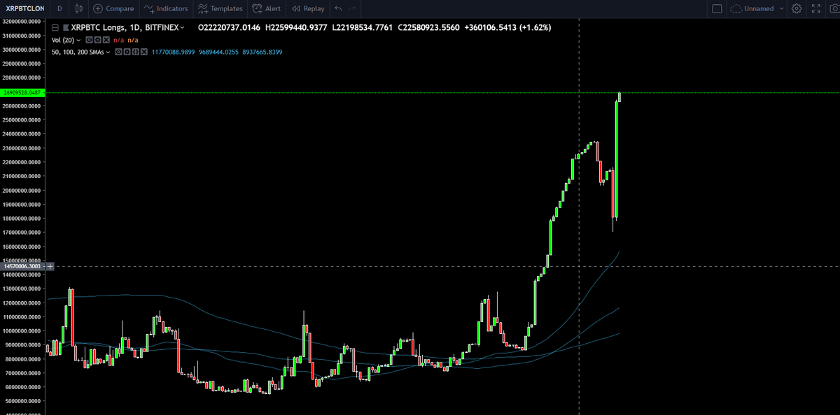 Cobb_XRPL's tweet photo. XRP/BTC Longs hitting a massive new high. I think the traders may know whats comin https://t.co/FkUzb66mFQ
