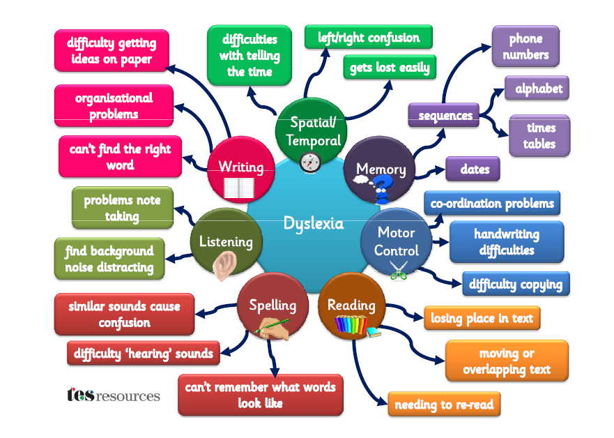 DyslexiaTrainer's tweet photo. Dyslexia can make an impact on so much more than just reading. https://t.co/x33axVncyX