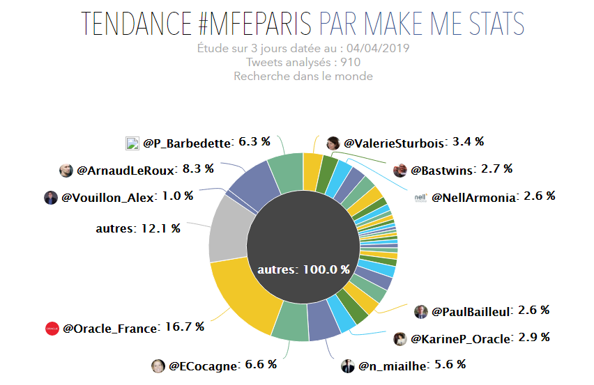 ArnaudLeRoux's tweet photo. [#MFEparis] Décryptage des twittos les plus engageants avant, pendant et après l'évent. 
Via https://t.co/fMPDX0Ptmb #MakeMeStats 
https://t.co/9KPK7yCIpJ 
Poke @Oracle_France @ProustNicolas @montfeu @LaBrigadeDuWeb @Ym78200 #Finance #Digital https://t.co/l9Xc2CIGiV