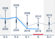 cboboxoffice's tweet photo. Fréquentation : record de la plus faible semaine 13, après celui de la semaine 12. Les 2 semaines cumulées enregistrent 4.80M. Le minimum précédent remonte à 2012 avec 5.25M (S12+S13). Les films français se maintiennent avec 43% pdm. https://t.co/mbYV3LNSSp