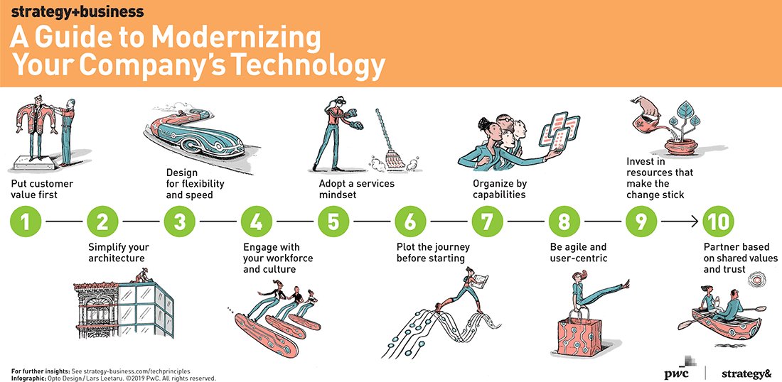 "Organizations must remain focused on their competitive edge." Here are 10 steps from <a href="/stratandbiz/">strategy+business</a> on modernizing your #technology to stay ahead of #disruption. 

strategy-business.com/article/10-Pri…