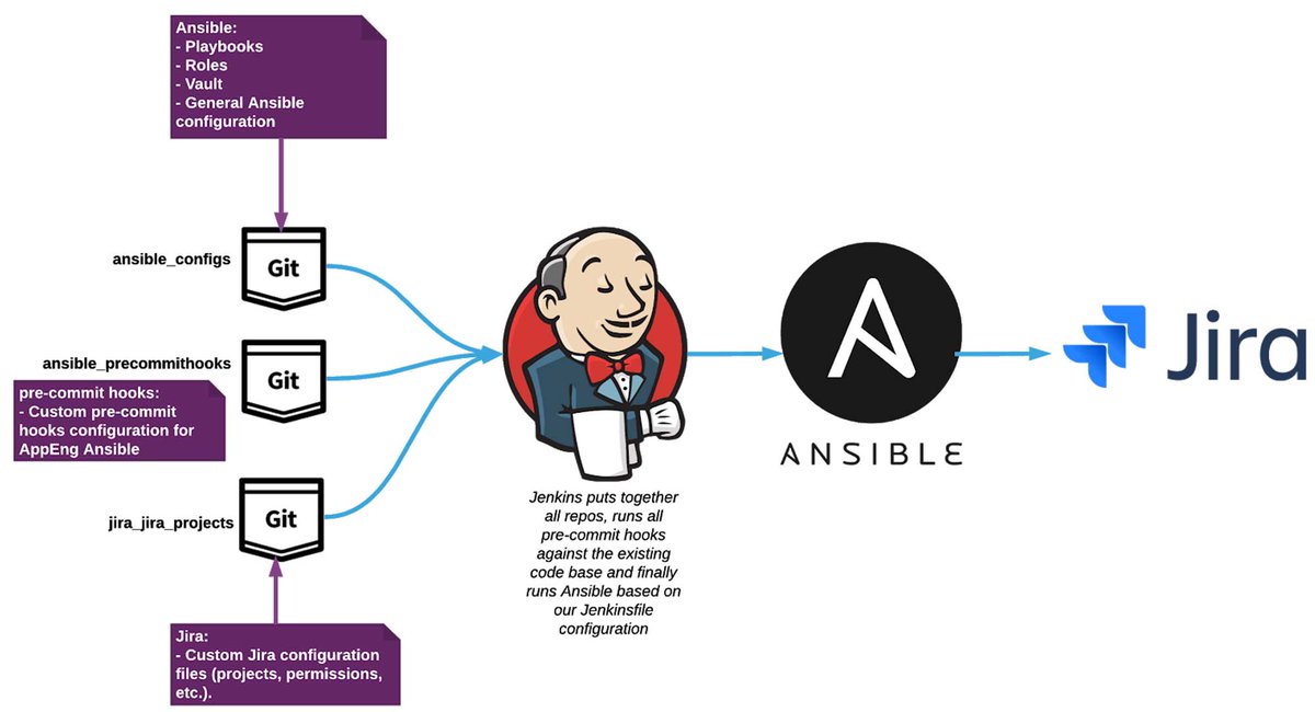 YelpEngineering's tweet photo. This week's blog by application engineer Jose Martin de Vidales Biurrun, focuses on scaling Jira server administration for the enterprise. Read more about it here: https://t.co/29V1Gr8ulE https://t.co/2jIIhV7NCZ