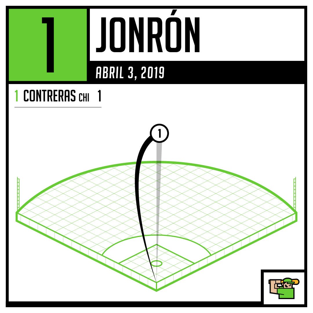 GLVenezolanos's tweet photo. El jonron venezolano del miercoles
Willson Contreras, Chi (1)
@WContreras40 https://t.co/qAXfvAn7oS