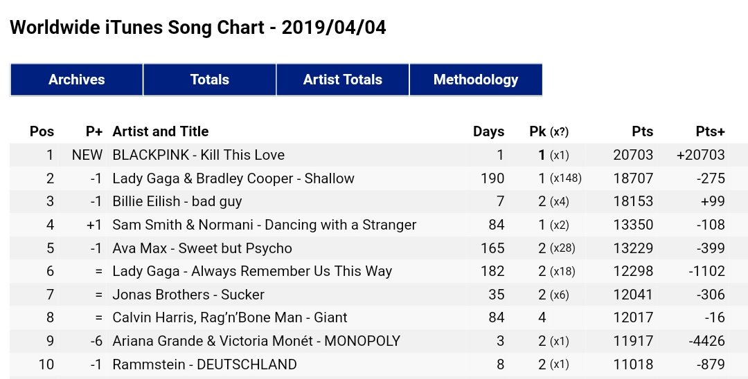 Blackpink Charts Worldwide Itunes Song Chart 1 Kill This Love New 56 Don T Know What To Do New 59 Kick It New 61 Hope Not New 71 Ddu Du Ddu Du Blackpink Charts Worldwide Itunes Song Chart 1 Kill This Love New 56 Don T Know What To Do New 59 Kick It New 61 Hope Not New 71 Ddu Du Ddu Du