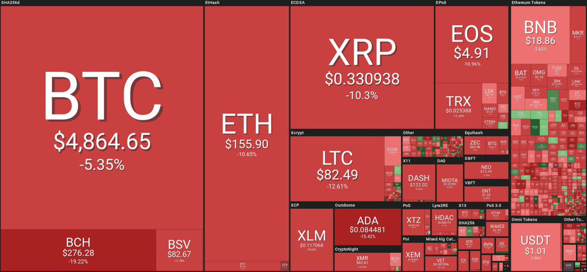 CryptoPatel's tweet photo. A bad day for most #Cryptpcurrencies ...
#Btc #bitcoin #Blockchain #altcoin #LTC #ETH #EOS #BCHABC #TRX #XRP #Binance #Huobi #Coinbase #CME #CBOE https://t.co/3HYi7QCXvx