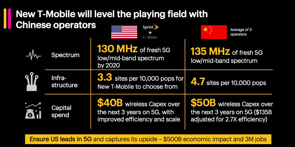 Not only is @Sprint’s pending merger with <a href="/TMobile/">T-Mobile</a> good for consumers and employees, but it’s the best  way for the U.S. to compete with China in the race to #5G. [Investor info: newtmobile.com/disclaimer/] sprint.co/2Uc3DIa