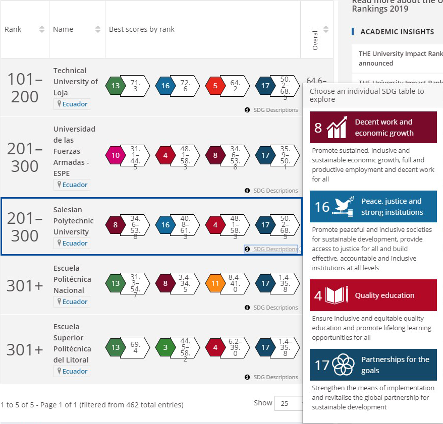 upsalesianaec's tweet photo. 📰 @timeshighered incluye a #LaSalesiana en el #UniversityImpactRanking 2019 📈📊

ℹ Lee la nota completa en: https://t.co/6KXZmJCn3F https://t.co/6BjxdkYsKY