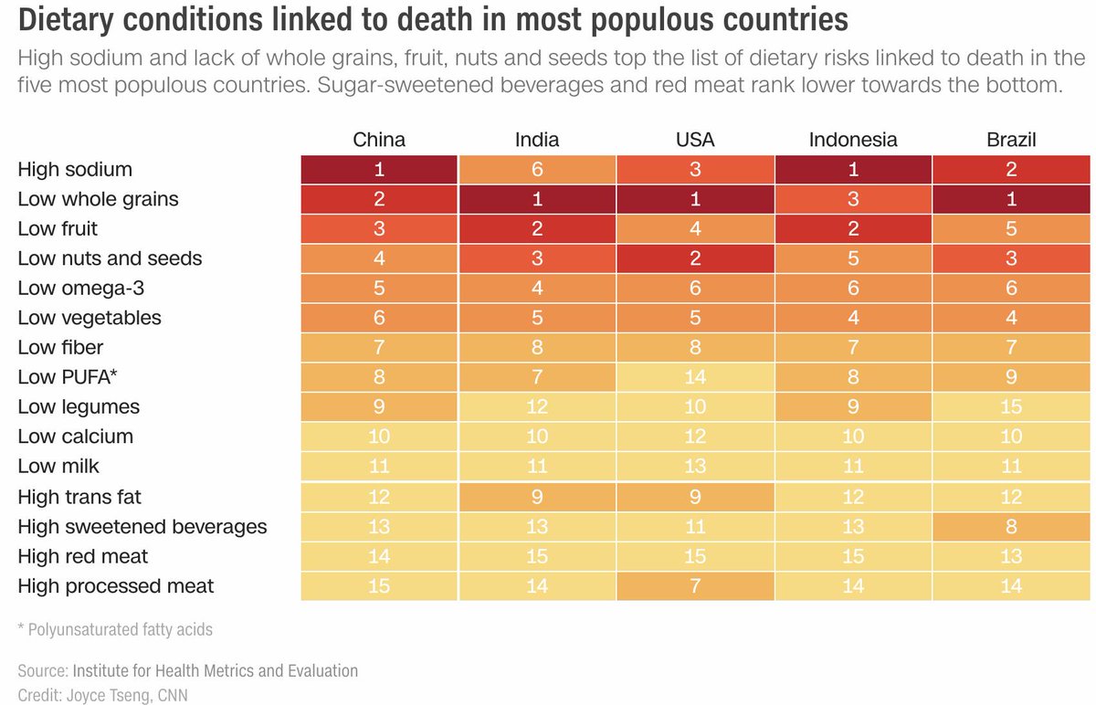 SOEdetanlen's tweet photo. @cnni Dietary conditions linked to death in most populous countries: https://t.co/ySCceSYSrm