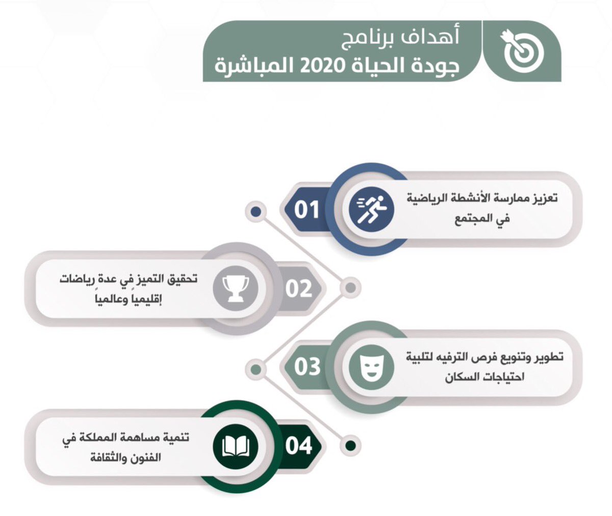 أهداف برنامج جودة الحياة 2020 المباشرة🎯

#حياة_مجودة 
#جودة_الحياة