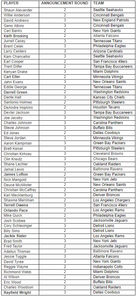 MySportsUpdate's tweet photo. 64 former and active players will announce selections at the 2019 NFL Draft (Rounds 2 and 3). 

Names include: Terrell Owens, Shaun Alexander, Charles Woodson, Orlando Pace, Christian McCaffrey, Kam Chancellor, DeAndre Hopkins &amp; Geno Atkins

Full list below: https://t.co/W3sIVBrvvu