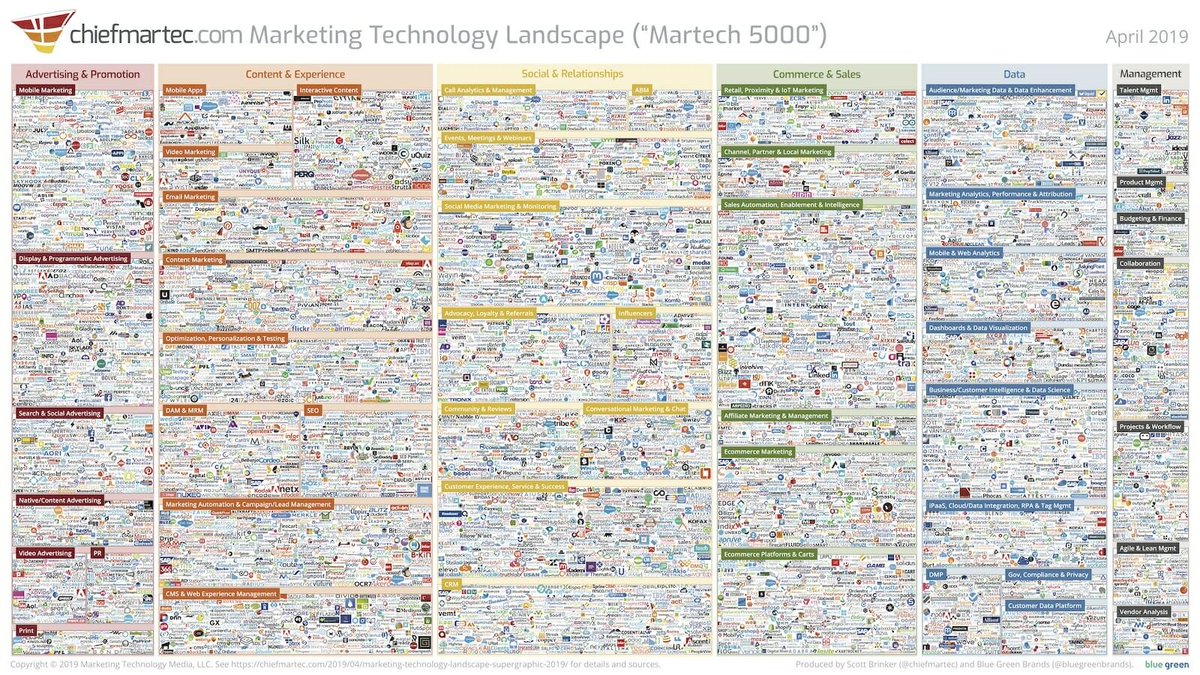 DigitalUsAgency's tweet photo. The new #martech landscape is out from @chiefmartec, and WOW. According to Brinker, "we've reached peak martech." 😳
https://t.co/0s0Df2wrw4 https://t.co/nrGE52e4ak