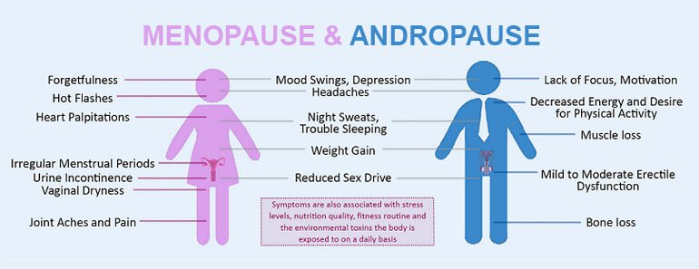 LocalHealthPha1's tweet photo. #Andropause (Low Testosterone, Male Menopause, Manopause)
Testosterone is the hormone responsible for deep voices, muscle mass, and facial and body hair patterns found in males. https://t.co/WjUbKNVqqv

#localhealthrx #health https://t.co/xQmuwnm5bl