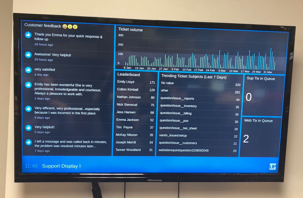 foreUP's tweet image. Shout out to our excellent Client Success Team! They have a 100% satisfaction rating in helping resolve issues over the past 30 days. It&apos;s easy for them because they care and love each of our foreUP courses! ⛳💯

#foreUPgolf #golfsolutions #foreUPclient