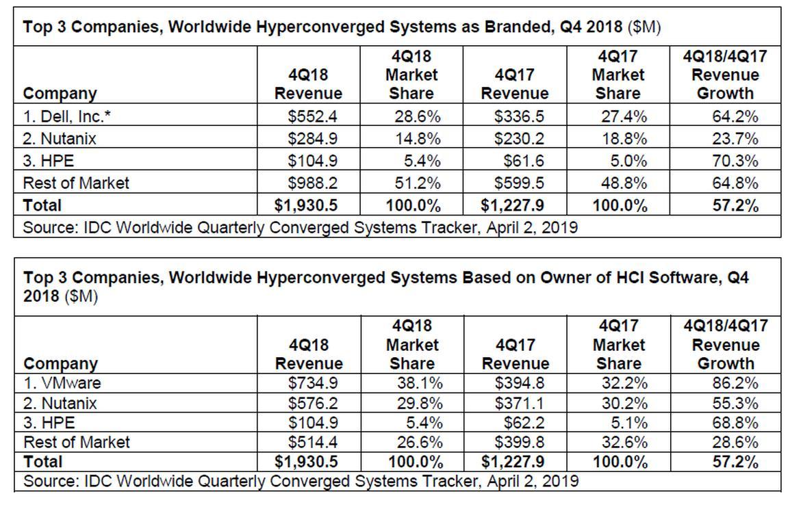 spoonen's tweet image. Q4 was a watershed moment in the #HyperConverged market, with a key shift in positions - @VMware @VMwareVSAN and @DellTech @VxRail now LEADERS
Top 3 in software mkt:
1 @VMware
2 @Nutanix
3 @HPE
Top 3 in the engineered systems mkt:
1 @Dell
2 @Nutanix
3 @HPE
zdnet.com/article/dell-t…