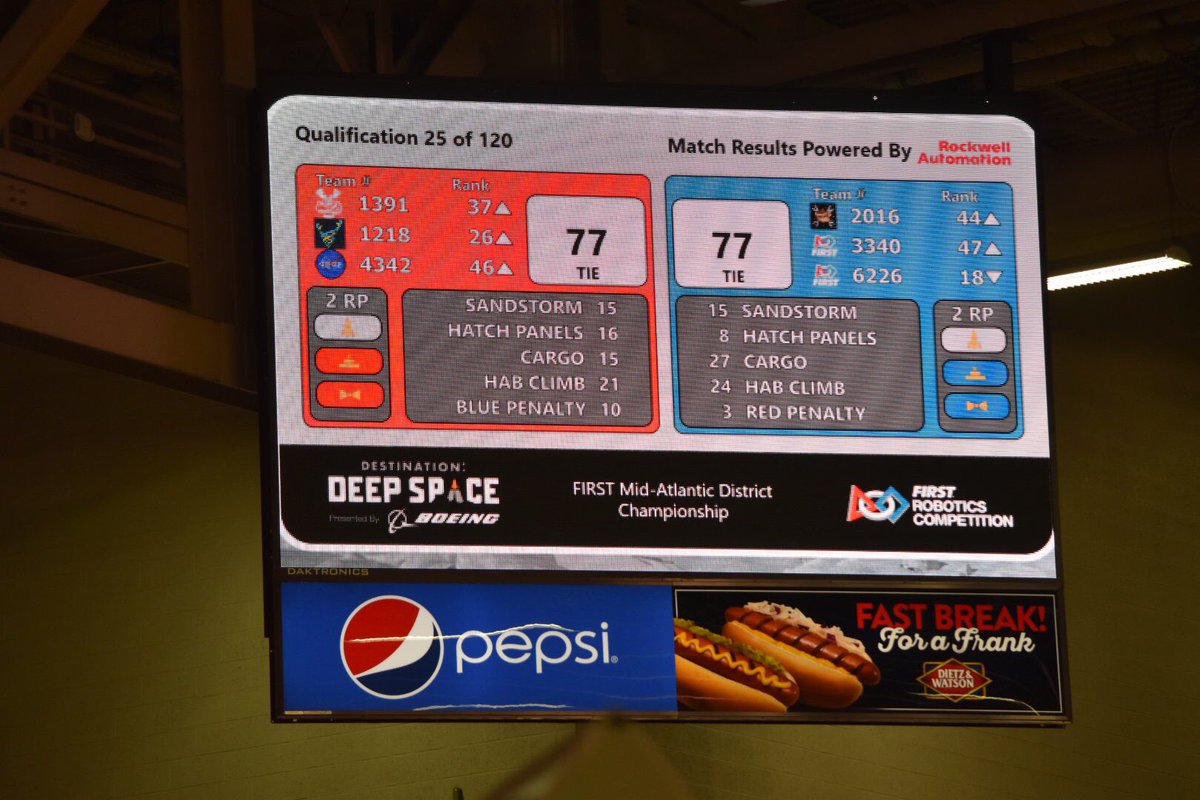 That’s a first for the season...
Next match (and last of the day): Qual 31 at 6pm. #FRC1391 #MetalMooseRobotics #OMGRobots #FMAChamps #DESTINATIONDEEPSPACE