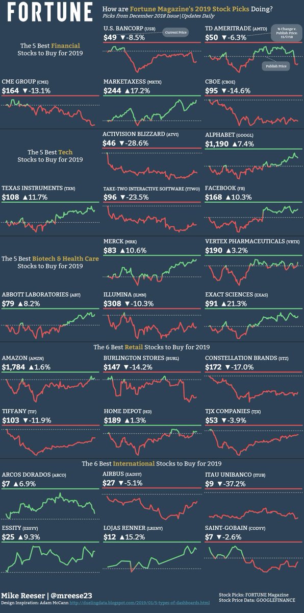 How are <a href="/FortuneMagazine/">FORTUNE</a>'s 2019 Stock Picks doing through Q1? 📈Viz built  w/Google Finance + <a href="/tableaupublic/">Tableau Public</a> to see if the 2k19 stock picks from a Nov. '18 article by <a href="/jenwieczner/">Jen Wieczner</a> <a href="/scottdecarlo1/">Scott DeCarlo</a> were a good Buy tabsoft.co/2G15ZRx inspired by <a href="/adamemccann/">Adam E McCann</a>'s KPI metric card 🙌