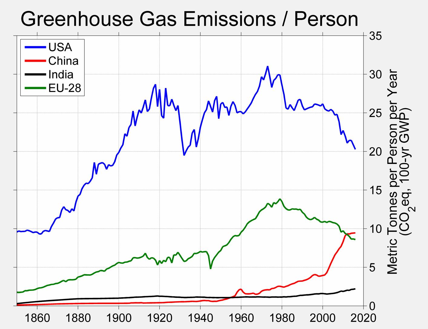 Dr Robert Rohde Ar Twitter Greenhouse Gas Emissions Per Person For The Usa China India And The Eu Since 1850 The Usa Has Had A High Per Person Rate Of Greenhouse Emissions Dr Robert Rohde Ar Twitter Greenhouse Gas Emissions Per Person For The Usa China India And The Eu Since 1850 The Usa Has Had A High Per Person Rate Of Greenhouse Emissions