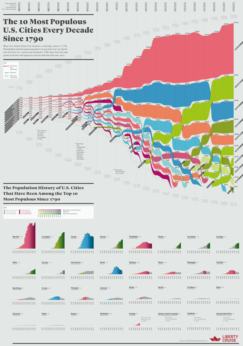 This chart shows the top 10 most populous cities in the US for every decade from 1790 until today. Tons of fun to look at. The link even features a printable pdf version! Source: buff.ly/2OPfXIr