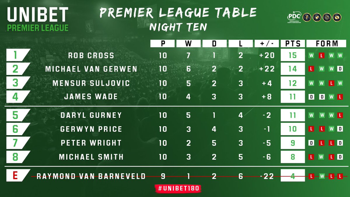 PL week 10: Michael van Gerwen en Gerwyn Price delen de punten