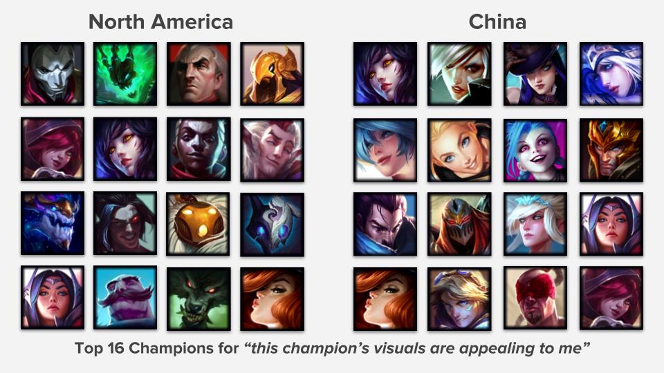 blau on Twitter. most popular champion lol. 