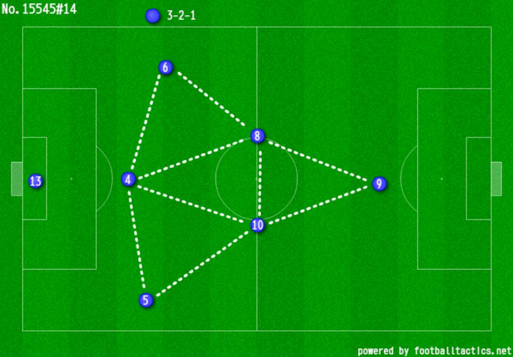 スペクラ スペインから発信するサッカーメディア 7人制サッカー基本フォーメーション 1 3 2 1 4 3 3が原型 2 2 3 1 4 2 3 1が原型 3 3 1 2 4 4 2フラット ダイヤモンドが原型 明日 8人制 サッカーのフォーメーション解説も配信されます