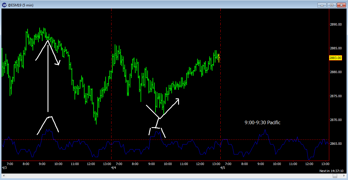 Wave59's tweet photo. When the harmonic index is above the red line, it means there's a high chance for a turning point. Check it out on today's and yesterday's data. Tomorrow's zone hits in the AM (9:00-9:30 Pacific time). W59 calculates this in advance :-) #wave59 https://t.co/4mck7NAPWd