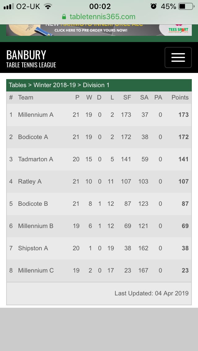 bargehook's tweet photo. Absolutely buzzing. Need to beat them 7-3 to overtake them and win it, step forward @The_Shardlow nerves of steel donโt come in to it. Robin will be sat at the bar in the sky raising a pint tonight #champions #bodyinbits https://t.co/qQbmFP8PRT