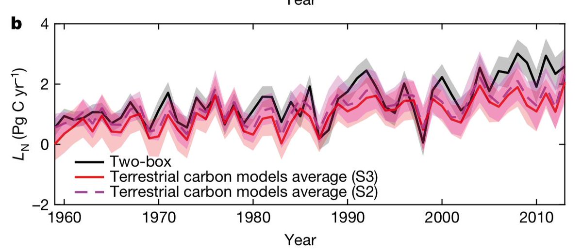 Zhu Liu (@liuzhuliu) on Twitter photo Our new paper <a href="/Nature/">nature</a> go.nature.com/2Vj5PKv suggested 50% discount on climate change due to the evolution of the land sink,
<a href="/FutureEarth/">Future Earth (@futureearth.bsky.social)</a> @poulterlab <a href="/clequere/">Corinne Le Quéré</a> @roxxmo <a href="/pepcanadell/">Pep Canadell</a> Our new paper <a href="/Nature/">nature</a> go.nature.com/2Vj5PKv suggested 50% discount on climate change due to the evolution of the land sink,
<a href="/FutureEarth/">Future Earth (@futureearth.bsky.social)</a> @poulterlab <a href="/clequere/">Corinne Le Quéré</a> @roxxmo <a href="/pepcanadell/">Pep Canadell</a>