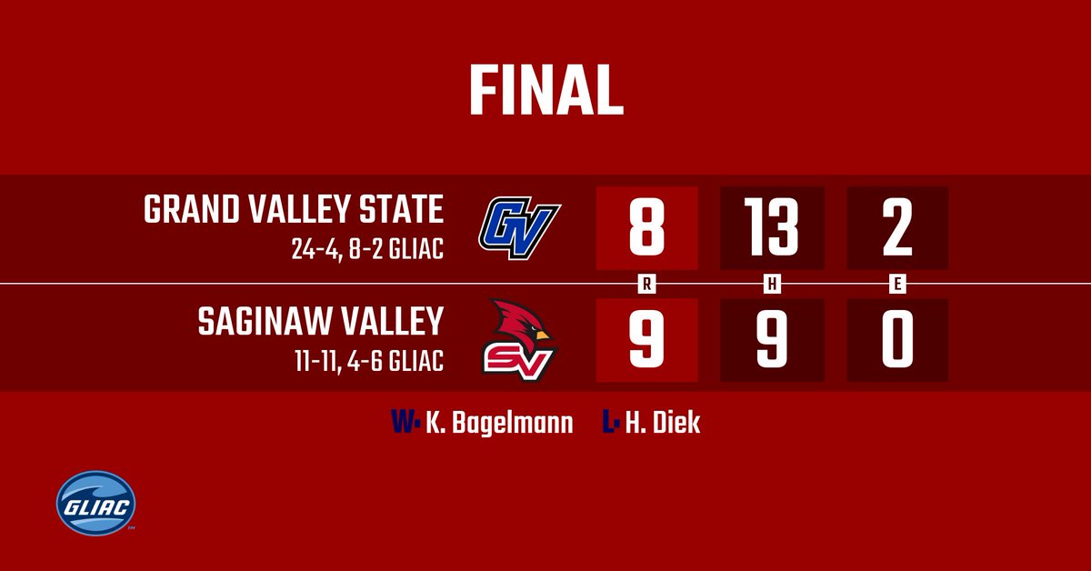 svsuathletics's tweet photo. Game 2 Final | @SVSU_Softball comes back in the 7th, scoring 4 runs to claim the 9-8 victory over #6 GVSU!! The Cards hit the road for the next 6 DH and are back at SVSU on Sunday, Apr. 14. #svsusb #BeaksUp https://t.co/j2qFnGiXhk