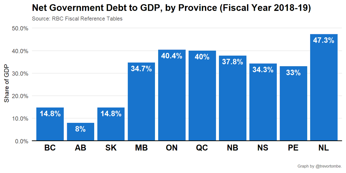 During #abdebate, the Premier mentioned Alberta has the best balance sheet in the country. She's right. Here's the latest debt to GDP ratios.
