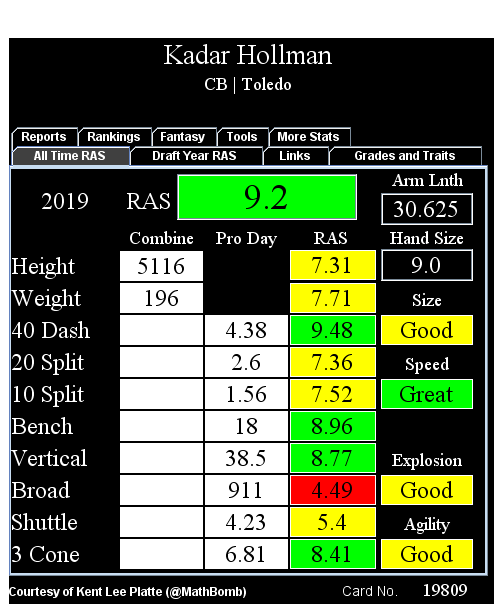 Kent Lee Platte в Twitter: „Kadar Hollman posted a Elite #RAS with Good size, Great speed, Good explosiveness, Good agility, at the CB position. https://t.co/bkUZ1SAysI“ / Twitter