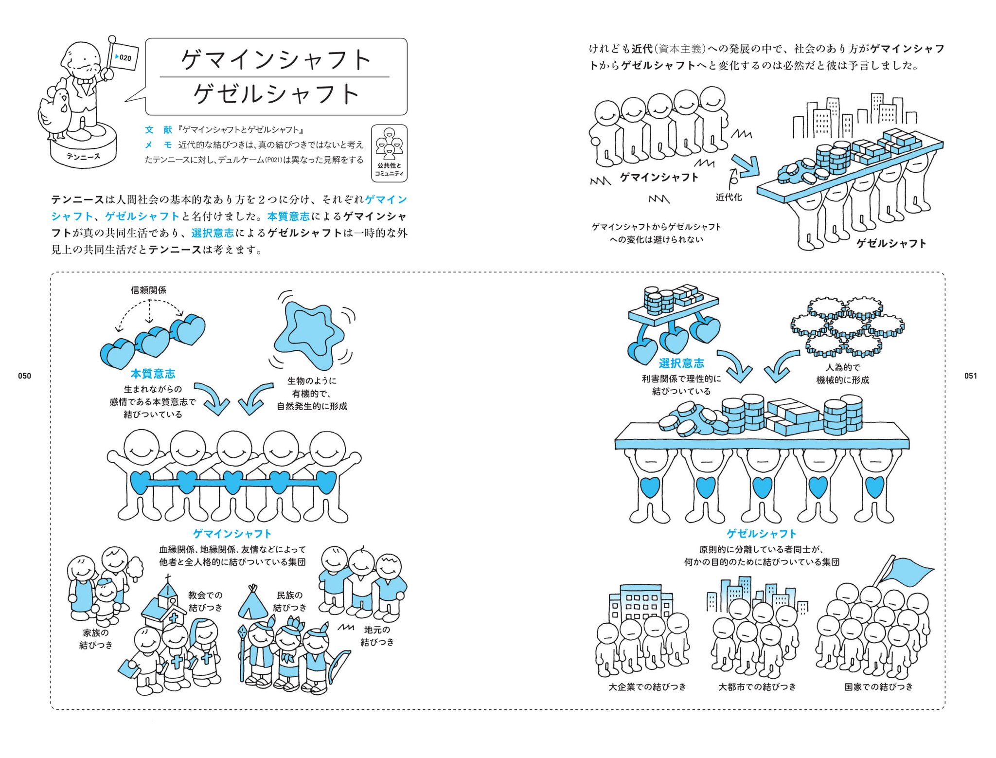 プレジデント社 書籍編集部 President Inc Ar Twitter 本質意志による ゲマインシャフト が真の共同生活であり 選択意志による ゲゼルシャフト は一時的な外見上の共同生活だとテンニースは考えます 社会学用語図鑑 ゲマインシャフト ゲゼルシャフト