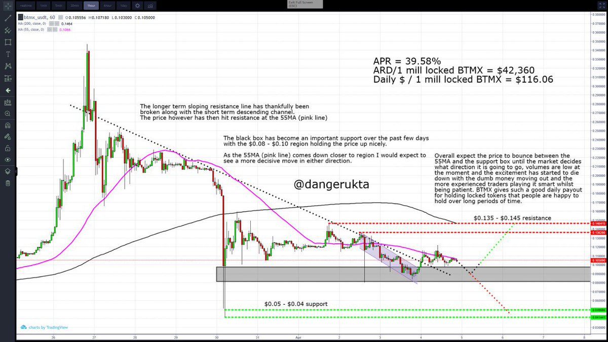 dangerukta's tweet photo. The latest in depth look at $BTMX on the 1 hour chart (tweet 1/3). #BTMX #BTMXToken #Bitmax #Crypyocurrency #CryptoTA #TechnicalAnalysis #ExchangeToken #Bitcoin #BitmaxExchange https://t.co/Ld84xNV8bK