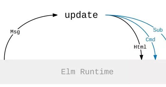 StepFor40691082's tweet image. "Elm is a domain-specific programming language for declaratively creating web browser-based graphical user interfaces. Elm is purely functional, and is developed with emphasis on usability, performance, and robustness".
#ROBUSTNESS
#MVC_FRAMEWORK
#STEPFORWARD