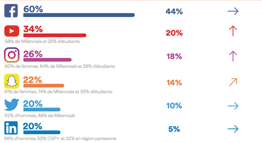 📌 77% des Français sont actifs sur les #RéseauxSociaux !

👉🏻 #Facebook reste n°1 en France, malgré les nombreux scandales, mais le #réseausocial ne progresse plus.

🤓 Étude <a href="/harrisint_fr/">Harris Interactive</a> : buff.ly/2TUGViB

#SocialMedia #CM